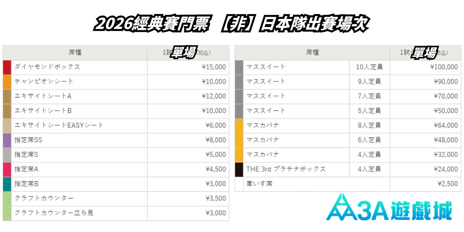 2026 WBC 經典賽非日本隊出場次單場門票價格表，列出鑽石包廂、冠軍席、SS、S、A、B指定席等多種席位及價格。